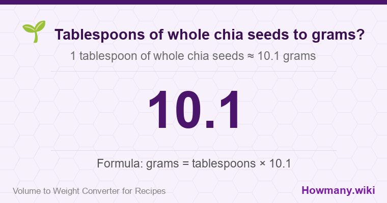 How to convert tablespoons of whole chia seeds to grams? 1 tablespoon of whole chia seeds ≈ 10.1 grams.