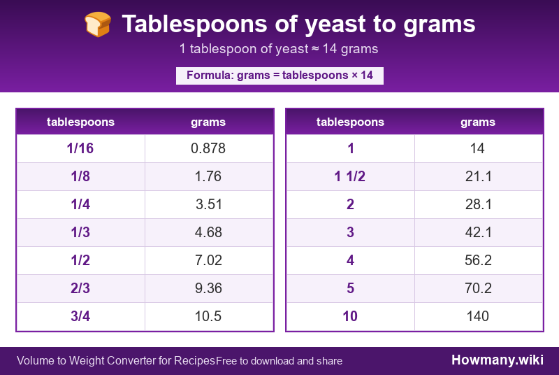 How to convert tablespoons of yeast to grams? Conversion chart: Tablespoons of yeast to grams (1/16 to 10 tablespoons). 1 tablespoon โ 14 grams.