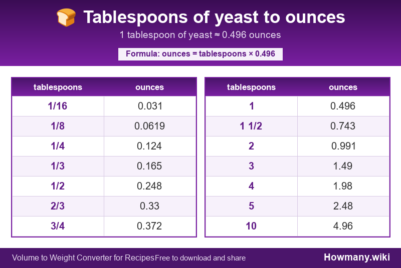 Conversion chart: Tablespoons of yeast to ounces (1/16 to 10 tablespoons). 1 tablespoon ≈ 0.496 ounces.