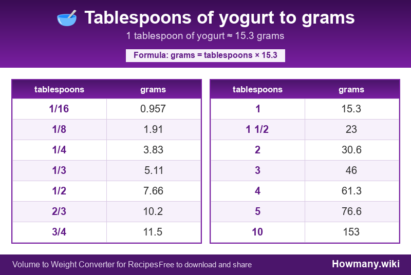 How to convert tablespoons of yogurt to grams? Conversion chart: Tablespoons of yogurt to grams (1/16 to 10 tablespoons). 1 tablespoon ≈ 15.3 grams.