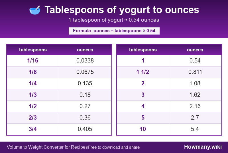 Conversion chart: Tablespoons of yogurt to ounces (1/16 to 10 tablespoons). 1 tablespoon ≈ 0.54 ounces.