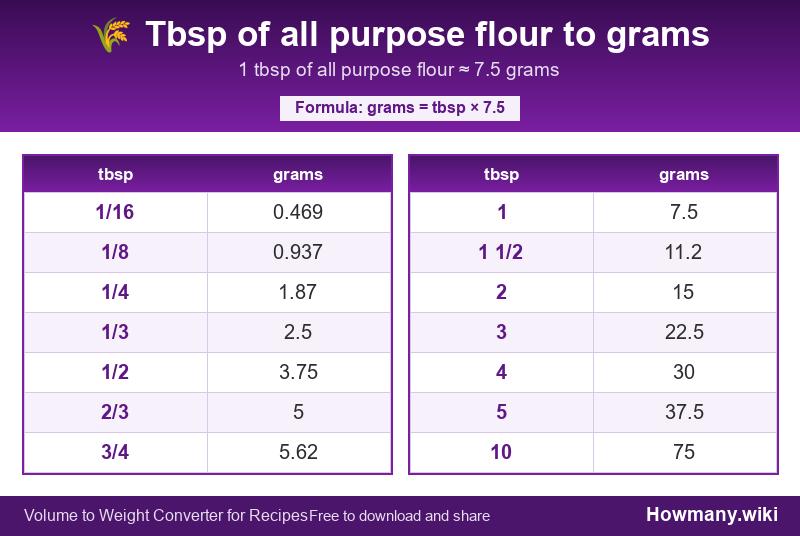 Conversion chart: Tbsp of all purpose flour to grams (1/16 to 10 tbsp). 1 tbsp ≈ 7.5 grams.