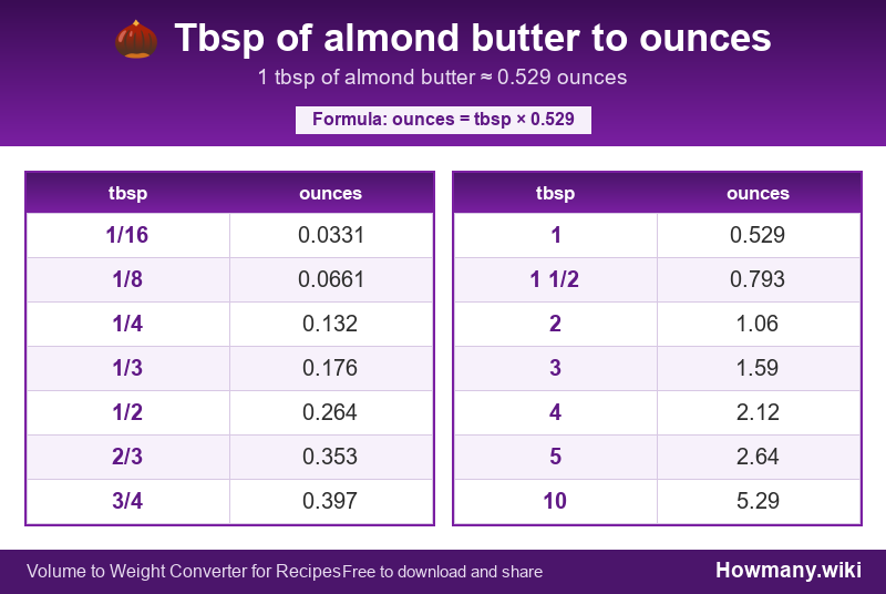 Conversion chart: Tbsp of almond butter to ounces (1/16 to 10 tbsp). 1 tbsp ≈ 0.529 ounces.