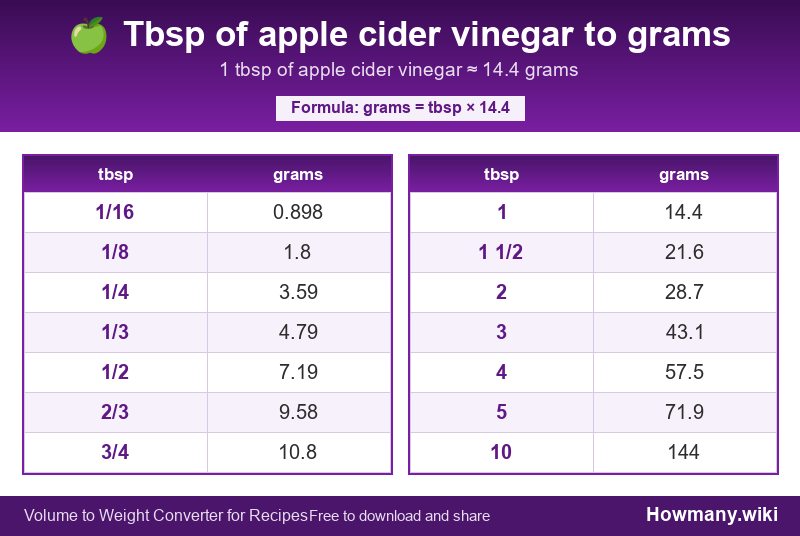 How to convert tbsp of apple cider vinegar to grams? Conversion chart: Tbsp of apple cider vinegar to grams (1/16 to 10 tbsp). 1 tbsp โ 14.4 grams.