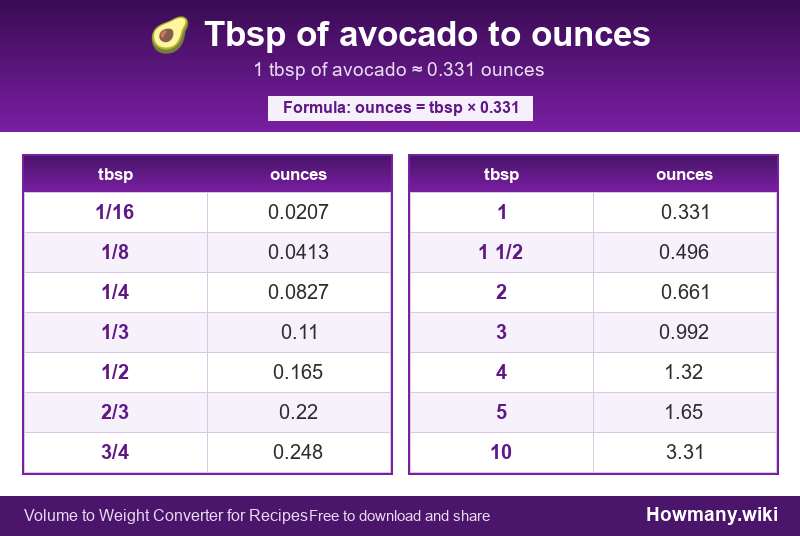 How to convert tbsp of avocado to ounces? Conversion chart: Tbsp of avocado to ounces (1/16 to 10 tbsp). 1 tbsp ≈ 0.331 ounces.