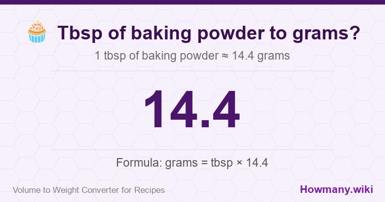 How to convert tbsp of baking powder to grams? How to convert tbsp of baking powder to grams? 1 tbsp of baking powder ≈ 14.4 grams.