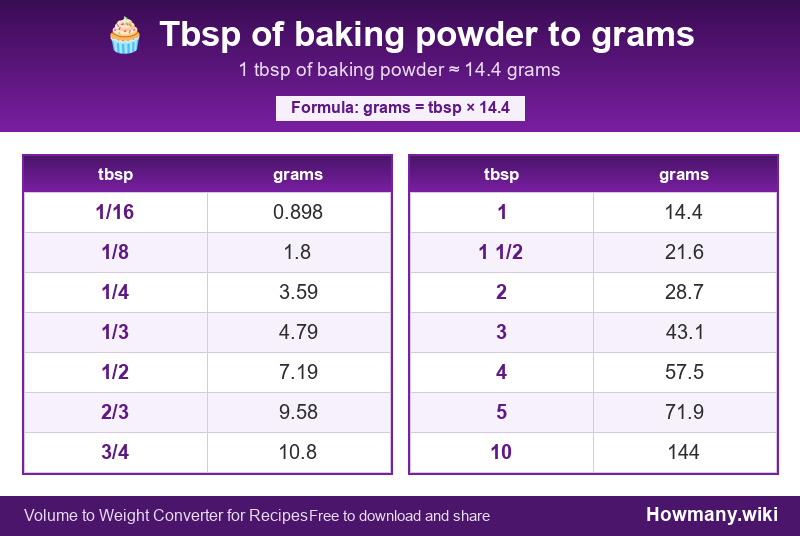 How to convert tbsp of baking powder to grams? Conversion chart: Tbsp of baking powder to grams (1/16 to 10 tbsp). 1 tbsp ≈ 14.4 grams.