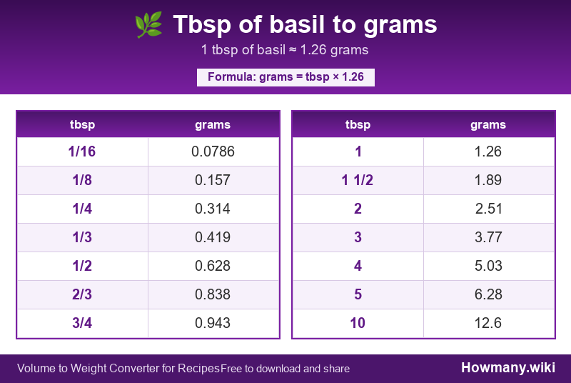 How to convert tbsp of basil to grams? Conversion chart: Tbsp of basil to grams (1/16 to 10 tbsp). 1 tbsp ≈ 1.26 grams.