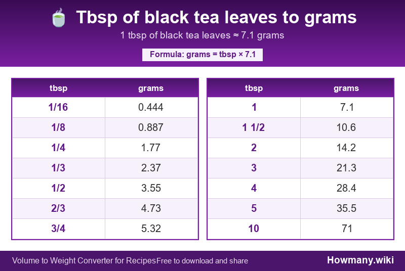 Conversion chart: Tbsp of black tea leaves to grams (1/16 to 10 tbsp). 1 tbsp ≈ 7.1 grams.