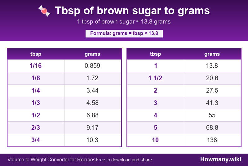 How to convert tbsp of brown sugar to grams? Conversion chart: Tbsp of brown sugar to grams (1/16 to 10 tbsp). 1 tbsp ≈ 13.8 grams.