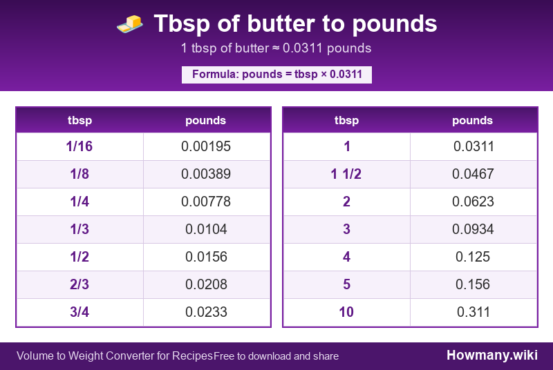 How to convert tbsp of butter to pounds? Conversion chart: Tbsp of butter to pounds (1/16 to 10 tbsp). 1 tbsp ≈ 0.0311 pounds.