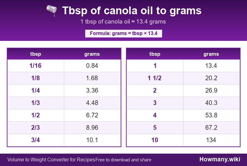 How to convert tbsp of canola oil to grams? Conversion chart: Tbsp of canola oil to grams (1/16 to 10 tbsp). 1 tbsp ≈ 13.4 grams.