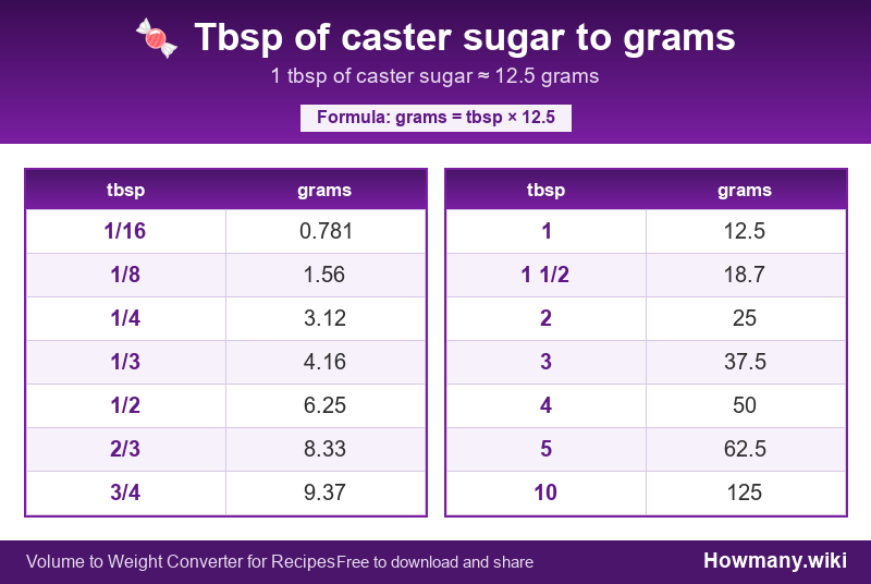 Conversion chart: Tbsp of caster sugar to grams (1/16 to 10 tbsp). 1 tbsp ≈ 12.5 grams.
