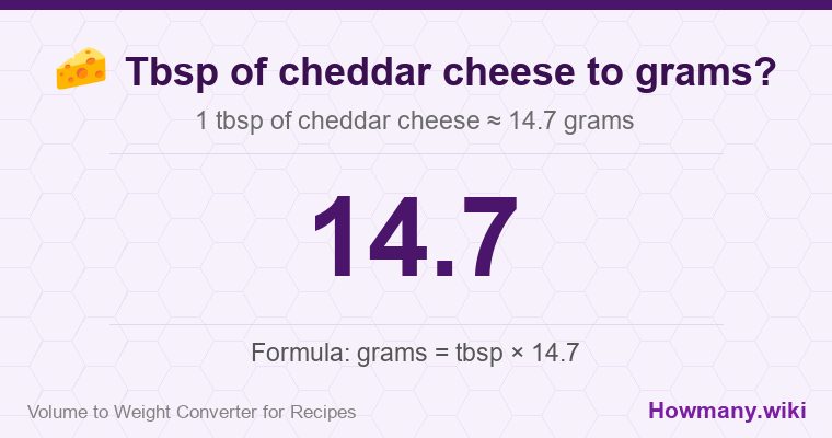 How to convert tbsp of cheddar cheese to grams? 1 tbsp of cheddar cheese ≈ 14.7 grams.