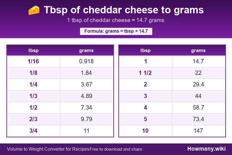 Conversion chart: Tbsp of cheddar cheese to grams (1/16 to 10 tbsp). 1 tbsp ≈ 14.7 grams.