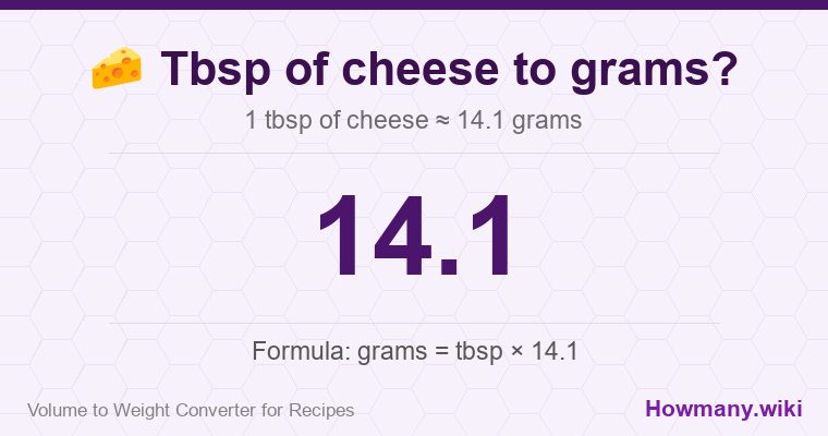 How to convert tbsp of cheese to grams? How to convert tbsp of cheese to grams? 1 tbsp of cheese ≈ 14.1 grams.