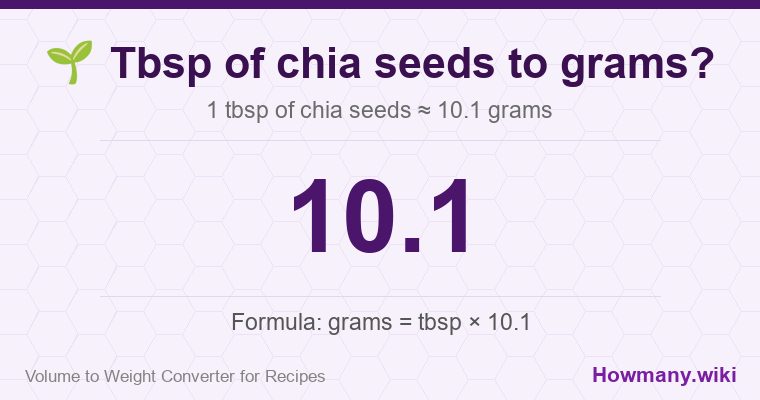 How to convert tbsp of chia seeds to grams? How to convert tbsp of chia seeds to grams? 1 tbsp of chia seeds ≈ 10.1 grams.