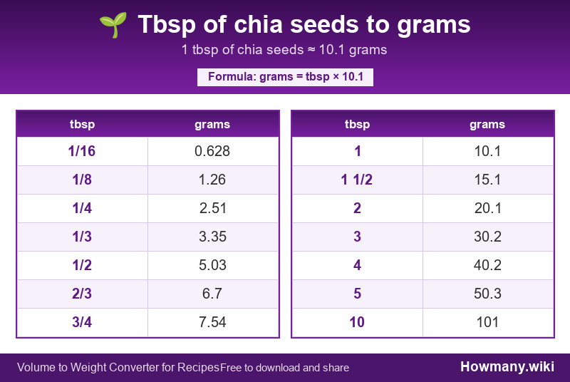 How to convert tbsp of chia seeds to grams? Conversion chart: Tbsp of chia seeds to grams (1/16 to 10 tbsp). 1 tbsp ≈ 10.1 grams.