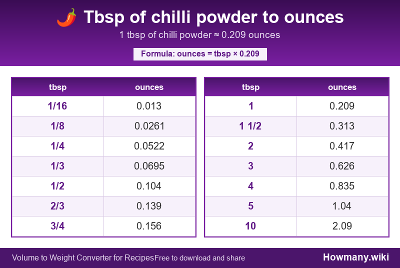 How to convert tbsp of chilli powder to ounces? Conversion chart: Tbsp of chilli powder to ounces (1/16 to 10 tbsp). 1 tbsp ≈ 0.209 ounces.