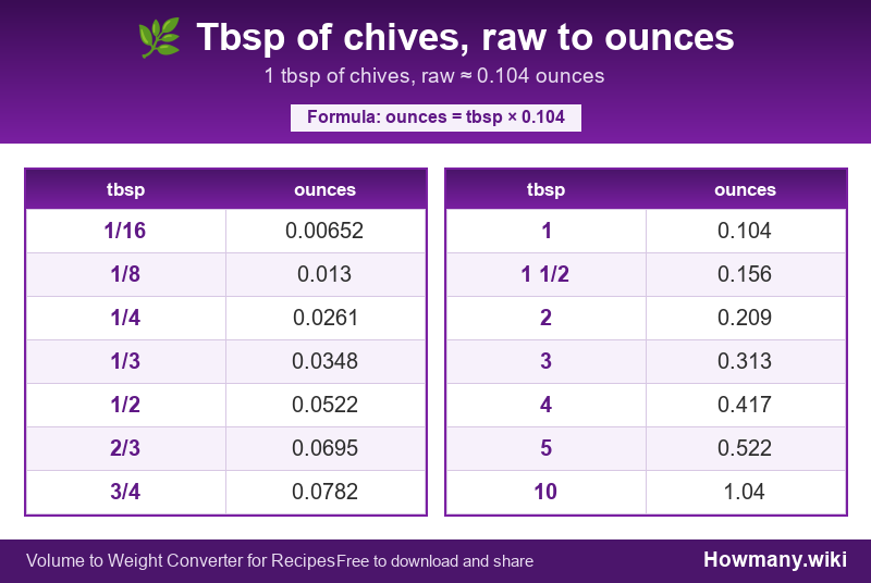 Conversion chart: Tbsp of chives, raw to ounces (1/16 to 10 tbsp). 1 tbsp ≈ 0.104 ounces.