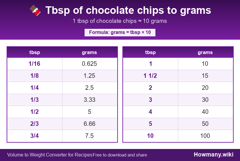How to convert tbsp of chocolate chips to grams? Conversion chart: Tbsp of chocolate chips to grams (1/16 to 10 tbsp). 1 tbsp ≈ 10 grams.