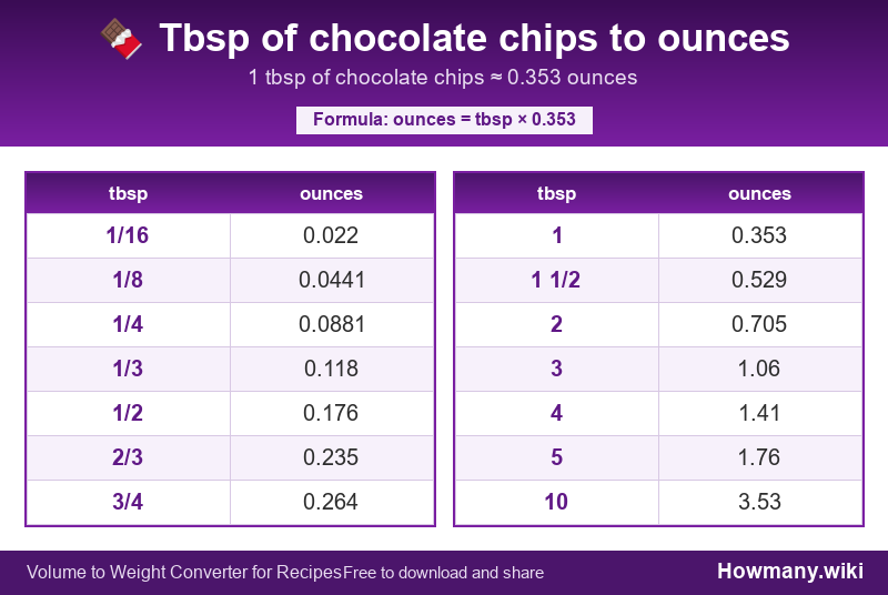 Conversion chart: Tbsp of chocolate chips to ounces (1/16 to 10 tbsp). 1 tbsp ≈ 0.353 ounces.