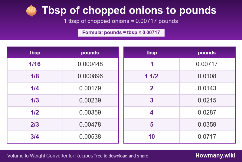 Conversion chart: Tbsp of chopped onions to pounds (1/16 to 10 tbsp). 1 tbsp ≈ 0.00717 pounds.