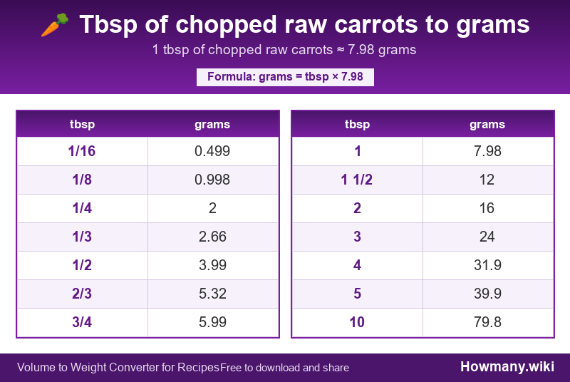 Conversion chart: Tbsp of chopped raw carrots to grams (1/16 to 10 tbsp). 1 tbsp ≈ 7.98 grams.