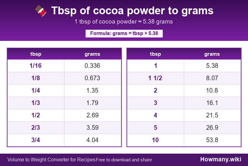 Conversion chart: Tbsp of cocoa powder to grams (1/16 to 10 tbsp). 1 tbsp ≈ 5.38 grams.