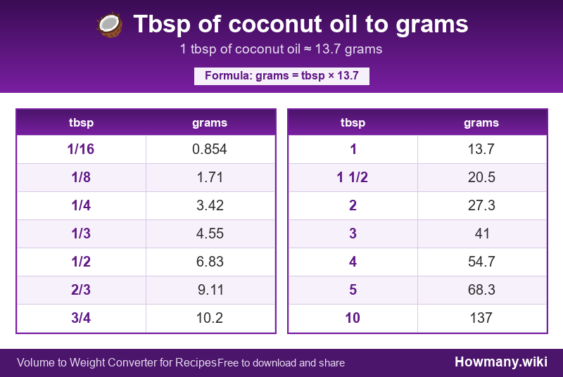 Conversion chart: Tbsp of coconut oil to grams (1/16 to 10 tbsp). 1 tbsp ≈ 13.7 grams.