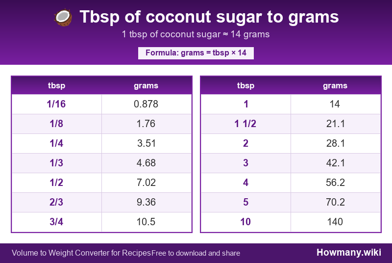 Conversion chart: Tbsp of coconut sugar to grams (1/16 to 10 tbsp). 1 tbsp ≈ 14 grams.