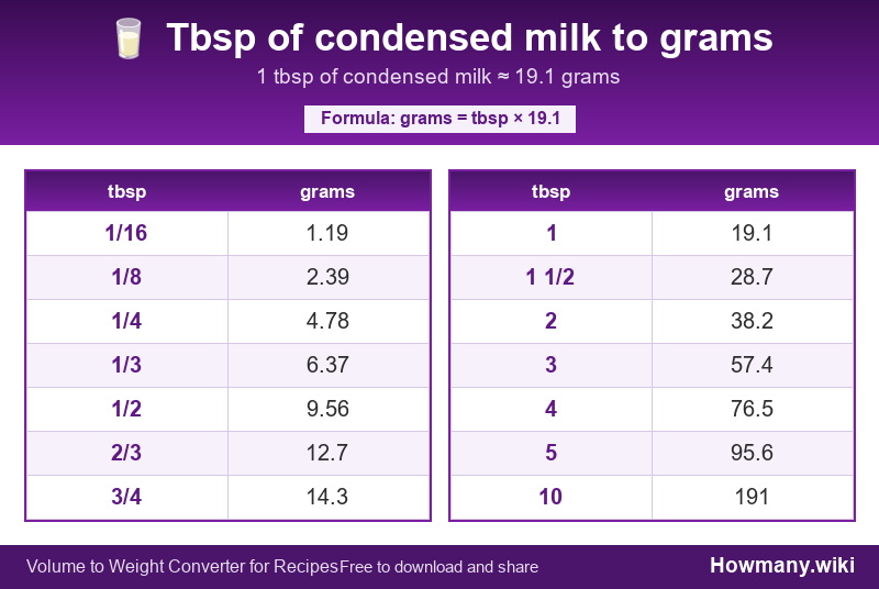 Conversion chart: Tbsp of condensed milk to grams (1/16 to 10 tbsp). 1 tbsp ≈ 19.1 grams.