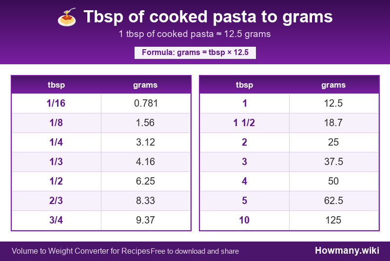 Conversion chart: Tbsp of cooked pasta to grams (1/16 to 10 tbsp). 1 tbsp ≈ 12.5 grams.
