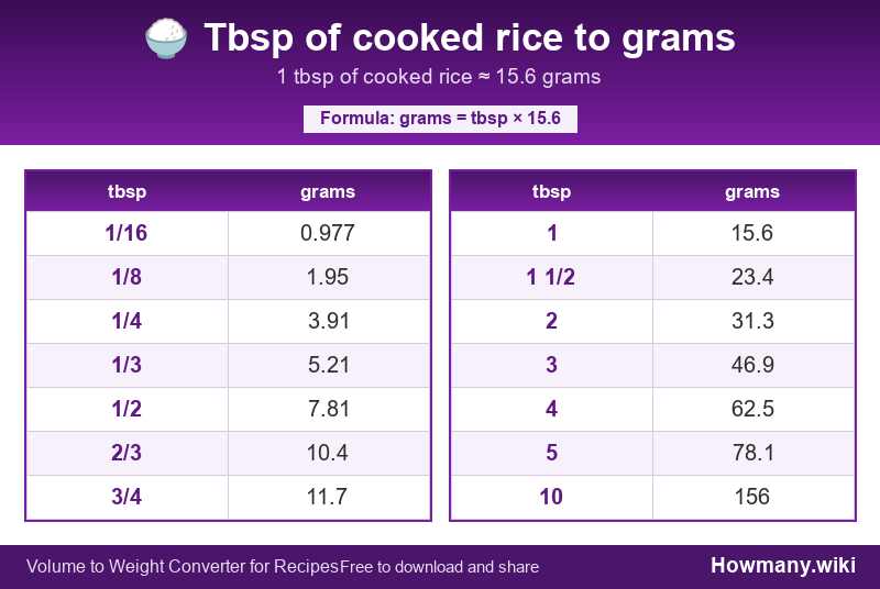 Conversion chart: Tbsp of cooked rice to grams (1/16 to 10 tbsp). 1 tbsp ≈ 15.6 grams.