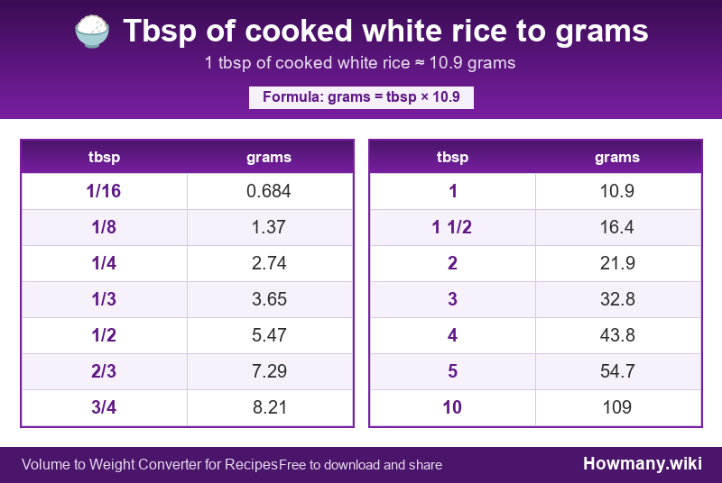 Conversion chart: Tbsp of cooked white rice to grams (1/16 to 10 tbsp). 1 tbsp ≈ 10.9 grams.