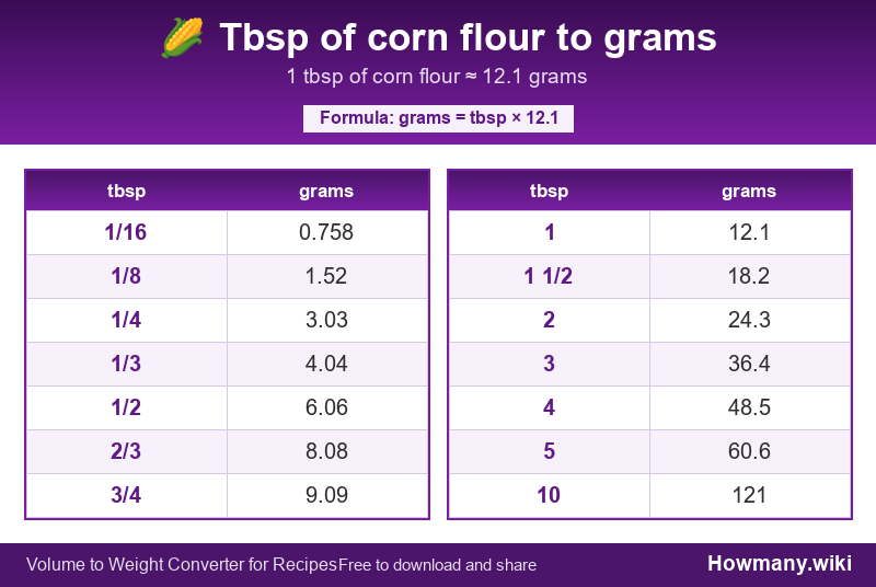 How to convert tbsp of corn flour to grams? Conversion chart: Tbsp of corn flour to grams (1/16 to 10 tbsp). 1 tbsp ≈ 12.1 grams.