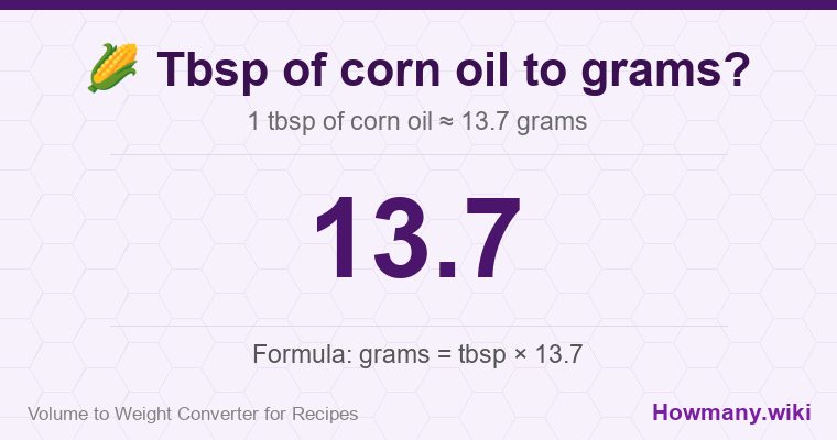 How to convert tbsp of corn oil to grams? 1 tbsp of corn oil ≈ 13.7 grams.