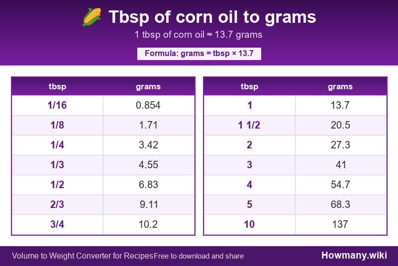 How to convert tbsp of corn oil to grams? Conversion chart: Tbsp of corn oil to grams (1/16 to 10 tbsp). 1 tbsp ≈ 13.7 grams.
