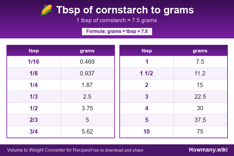 How to convert tbsp of cornstarch to grams? Conversion chart: Tbsp of cornstarch to grams (1/16 to 10 tbsp). 1 tbsp ≈ 7.5 grams.