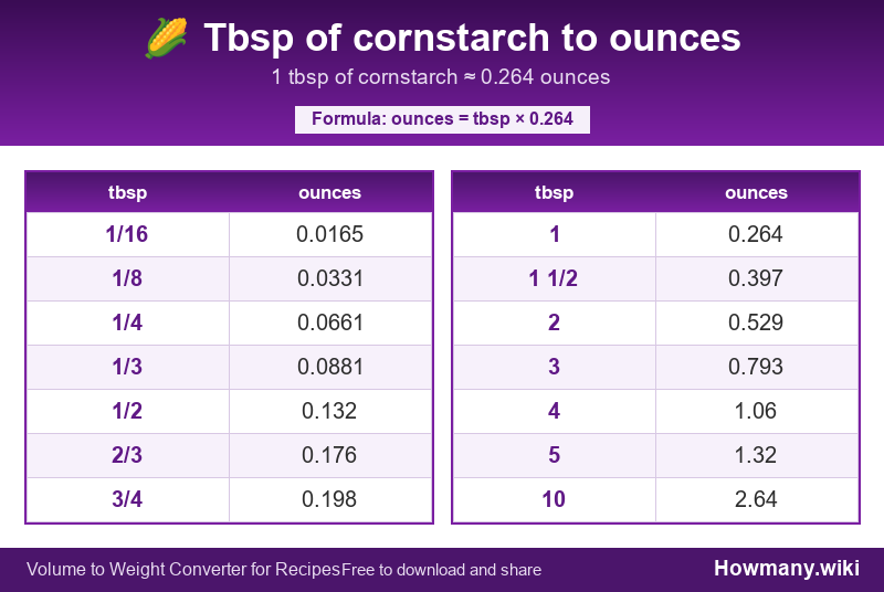 Conversion chart: Tbsp of cornstarch to ounces (1/16 to 10 tbsp). 1 tbsp ≈ 0.264 ounces.