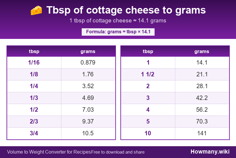How to convert tbsp of cottage cheese to grams? Conversion chart: Tbsp of cottage cheese to grams (1/16 to 10 tbsp). 1 tbsp ≈ 14.1 grams.