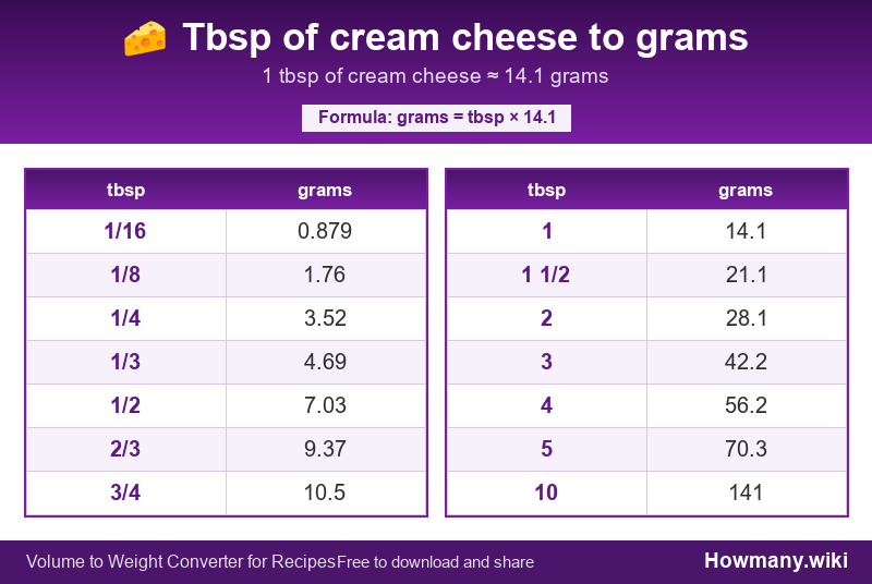 Conversion chart: Tbsp of cream cheese to grams (1/16 to 10 tbsp). 1 tbsp ≈ 14.1 grams.