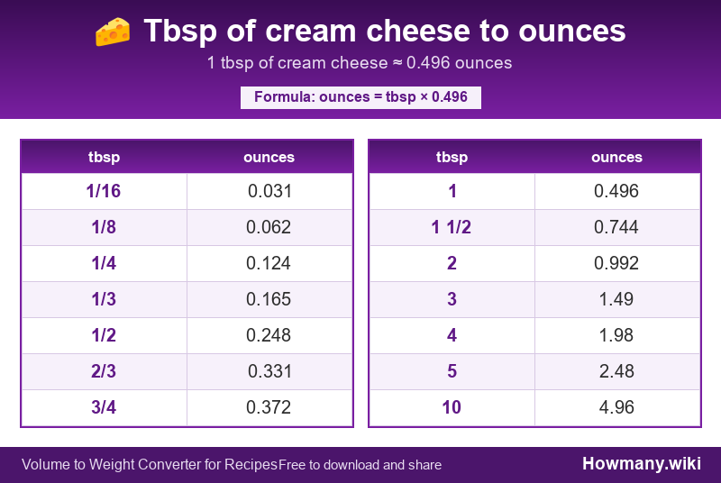 How to convert tbsp of cream cheese to ounces? Conversion chart: Tbsp of cream cheese to ounces (1/16 to 10 tbsp). 1 tbsp ≈ 0.496 ounces.
