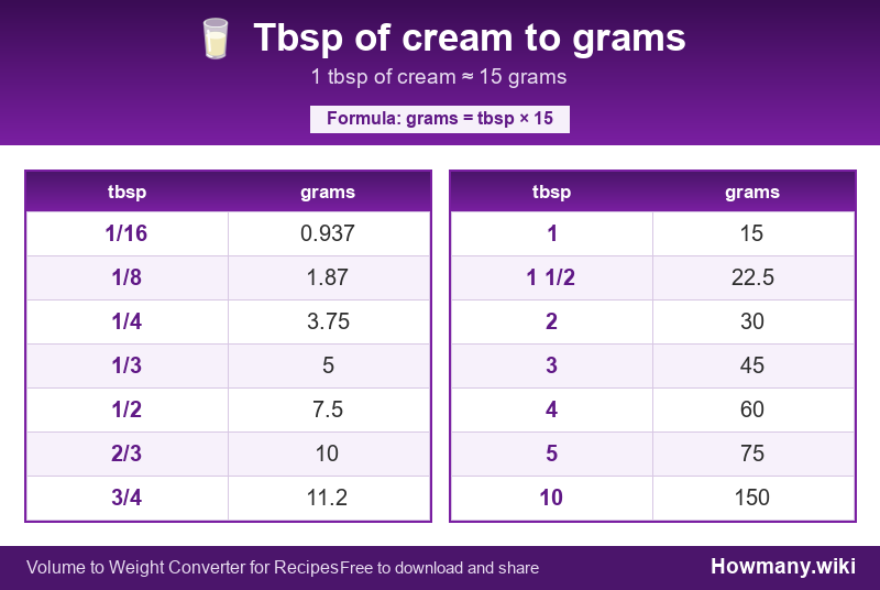 Conversion chart: Tbsp of cream to grams (1/16 to 10 tbsp). 1 tbsp ≈ 15 grams.