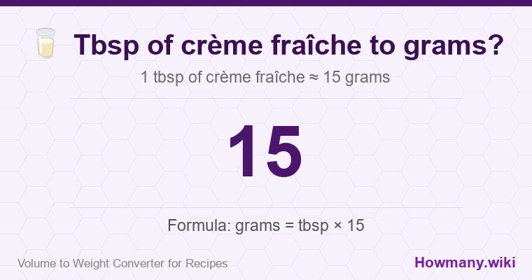 How to convert tbsp of crème fraîche to grams? How to convert tbsp of crème fraîche to grams? 1 tbsp of crème fraîche ≈ 15 grams.
