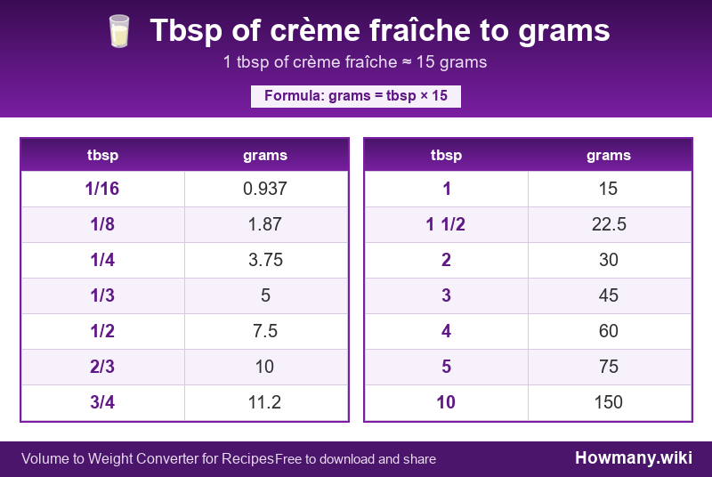 Conversion chart: Tbsp of crème fraîche to grams (1/16 to 10 tbsp). 1 tbsp ≈ 15 grams.