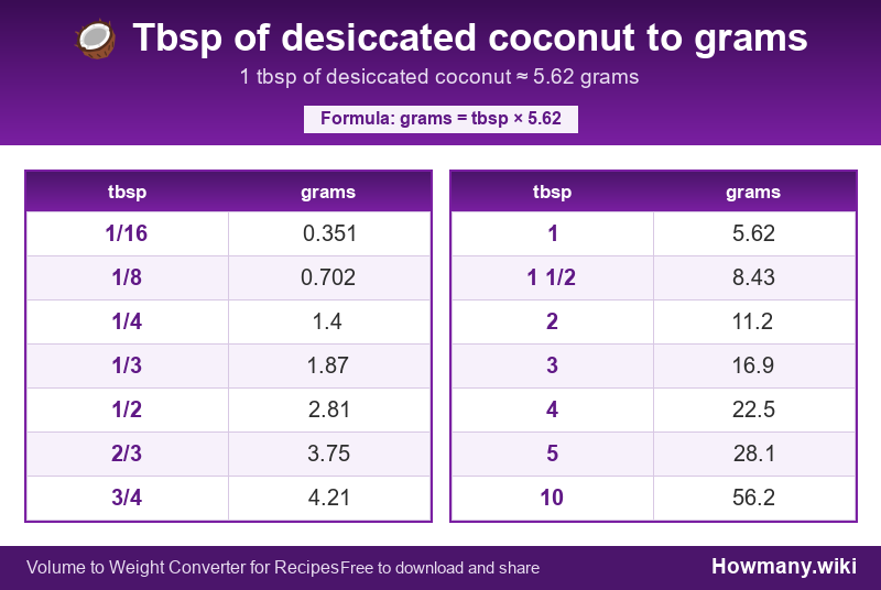 How to convert tbsp of desiccated coconut to grams? Conversion chart: Tbsp of desiccated coconut to grams (1/16 to 10 tbsp). 1 tbsp ≈ 5.62 grams.