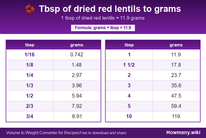Conversion chart: Tbsp of dried red lentils to grams (1/16 to 10 tbsp). 1 tbsp ≈ 11.9 grams.
