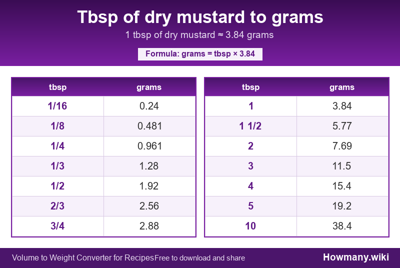 How to convert tbsp of dry mustard to grams? Conversion chart: Tbsp of dry mustard to grams (1/16 to 10 tbsp). 1 tbsp ≈ 3.84 grams.