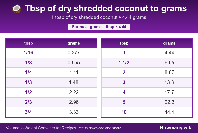 Conversion chart: Tbsp of dry shredded coconut to grams (1/16 to 10 tbsp). 1 tbsp ≈ 4.44 grams.